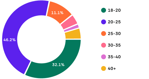 Age distribution