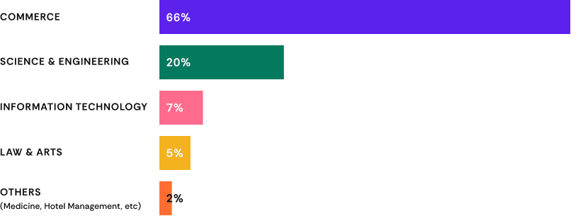 Academic background distribution